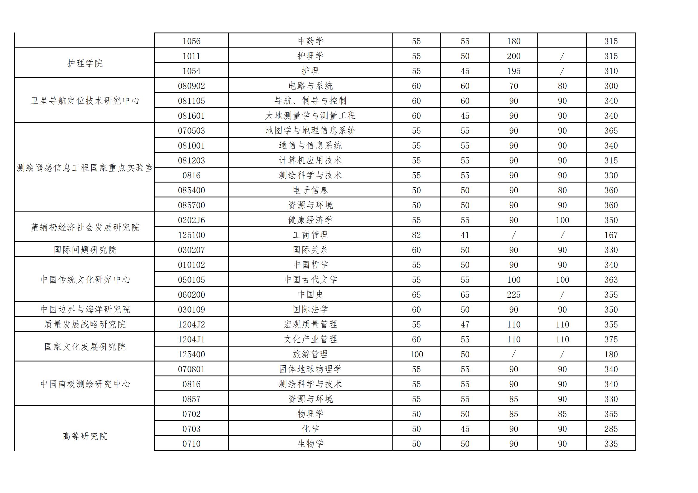 2025年武漢大學各專業考研復試分數線(含2024年)