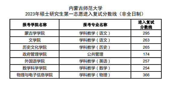 2024年內蒙古師范大學研究生分數線一覽表（含2023年歷年）