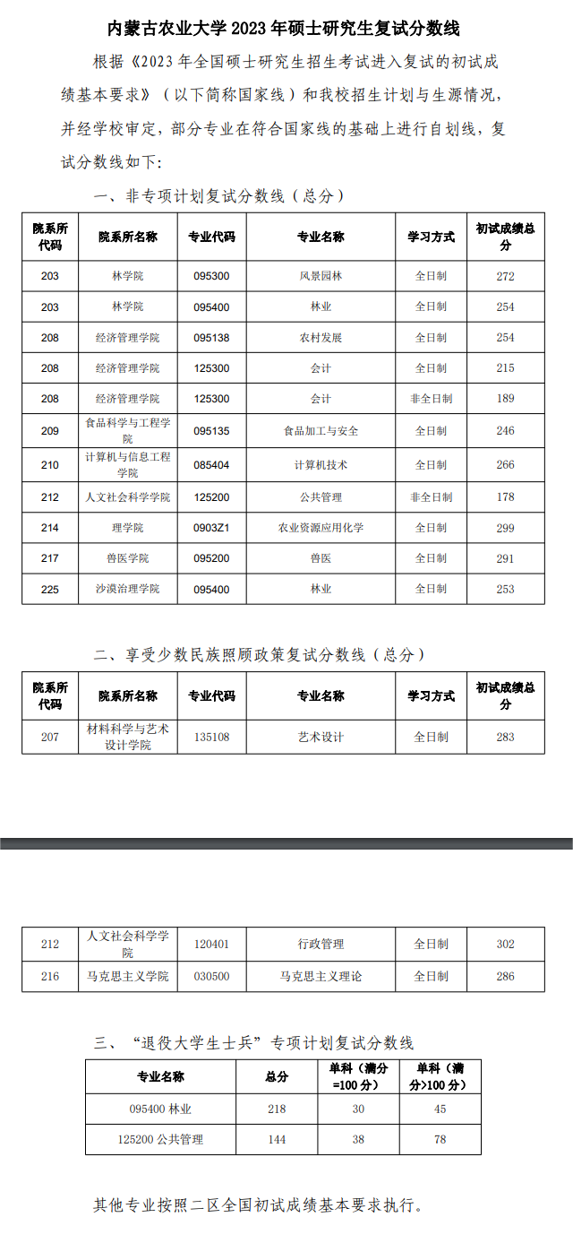2024年內蒙古農業大學研究生分數線一覽表（含2023年歷年）