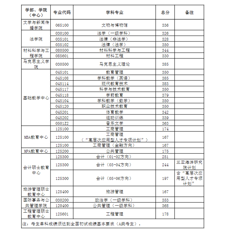 2024年中國(guó)海洋大學(xué)研究生分?jǐn)?shù)線一覽表（含2023年歷年）