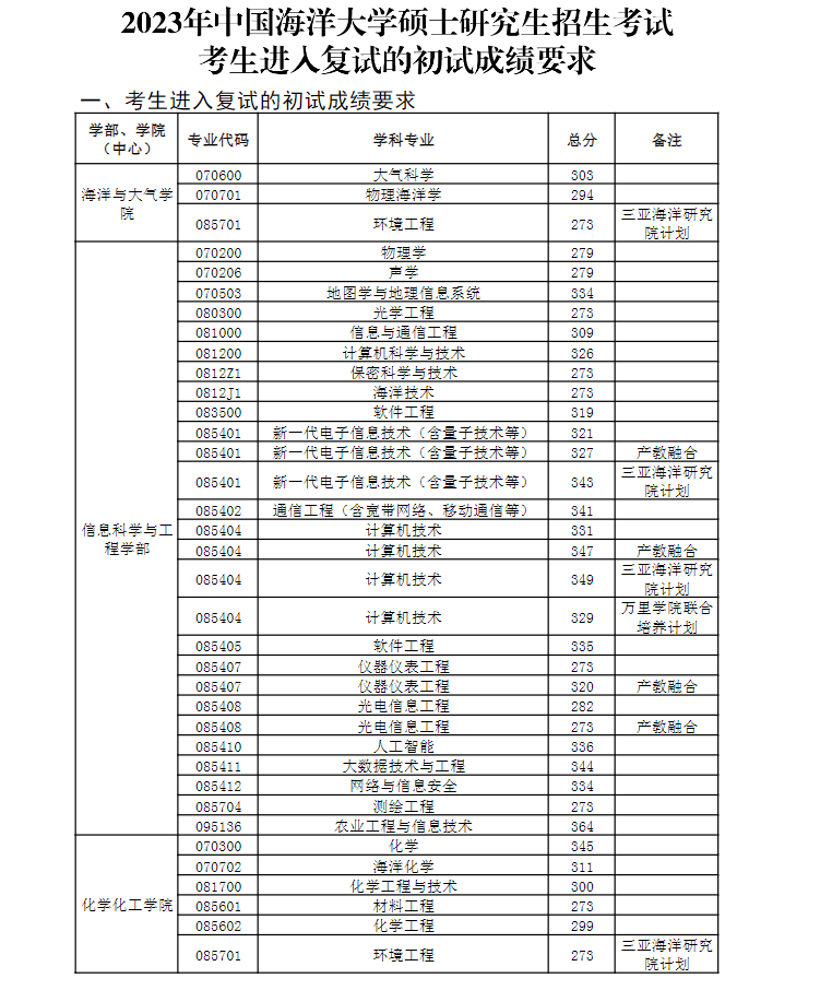 2024年中國(guó)海洋大學(xué)研究生分?jǐn)?shù)線一覽表（含2023年歷年）