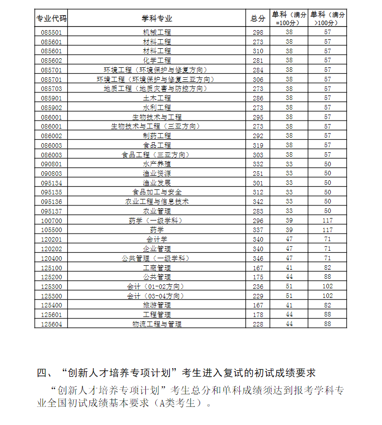 2024年中國(guó)海洋大學(xué)研究生分?jǐn)?shù)線一覽表（含2023年歷年）