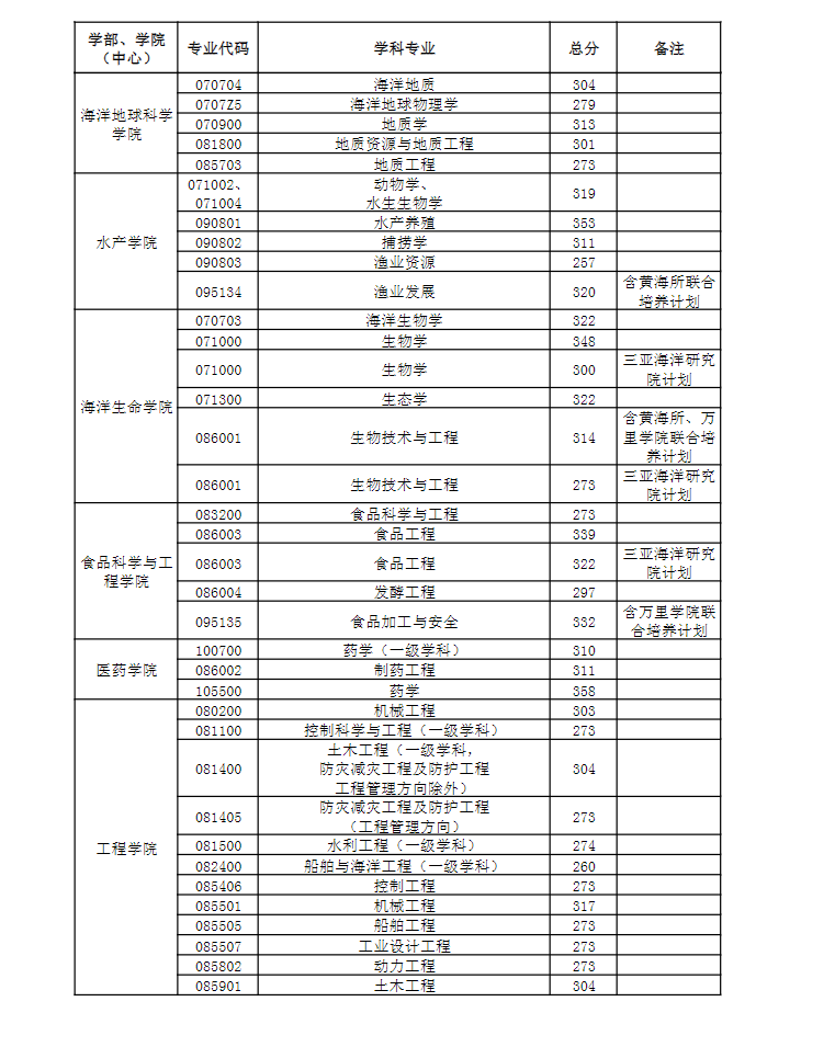 2024年中國(guó)海洋大學(xué)研究生分?jǐn)?shù)線一覽表（含2023年歷年）