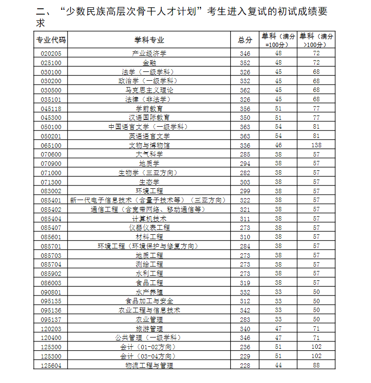 2024年中國(guó)海洋大學(xué)研究生分?jǐn)?shù)線一覽表（含2023年歷年）