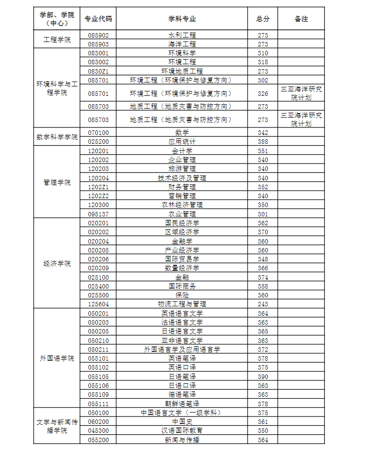 2024年中國(guó)海洋大學(xué)研究生分?jǐn)?shù)線一覽表（含2023年歷年）