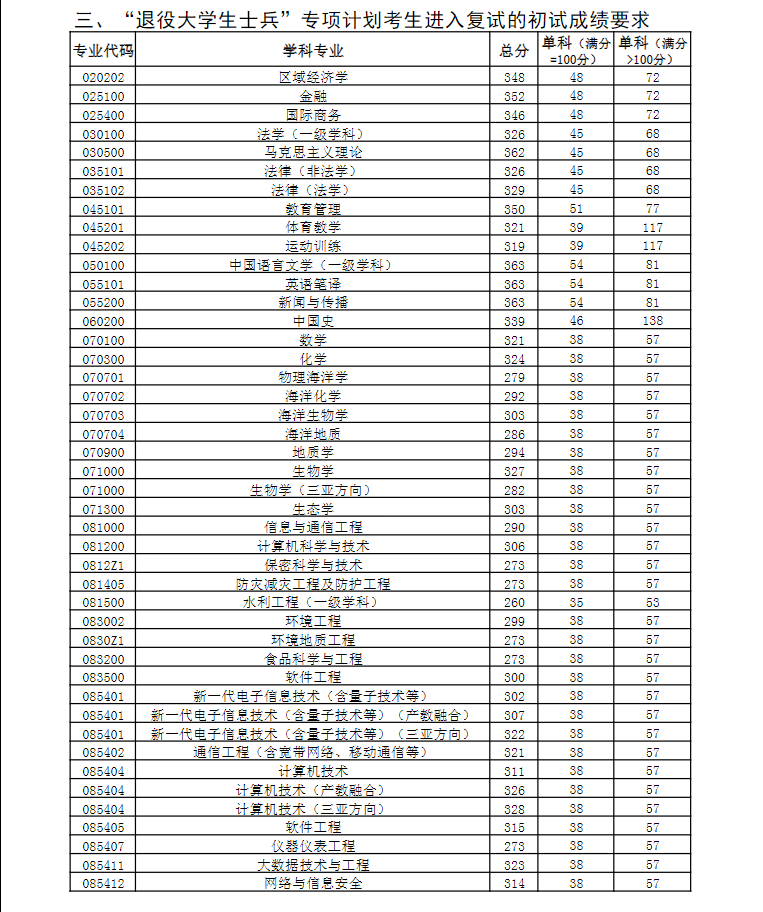 2024年中國(guó)海洋大學(xué)研究生分?jǐn)?shù)線一覽表（含2023年歷年）