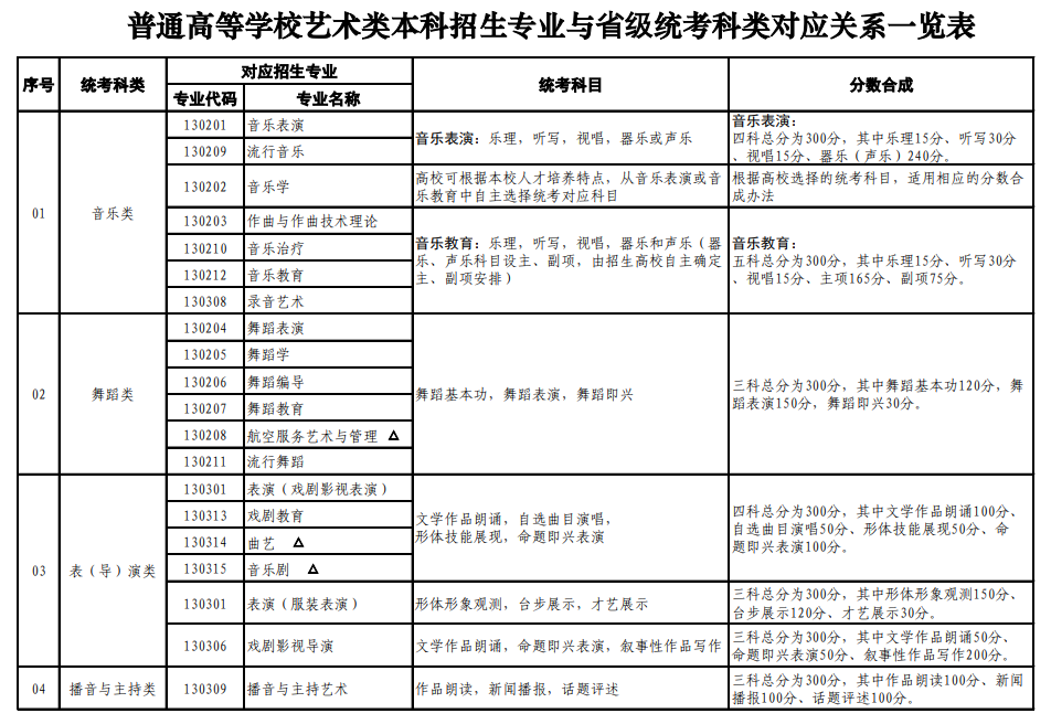山東藝考有哪些專業(yè),山東藝術(shù)統(tǒng)考選什么專業(yè)？
