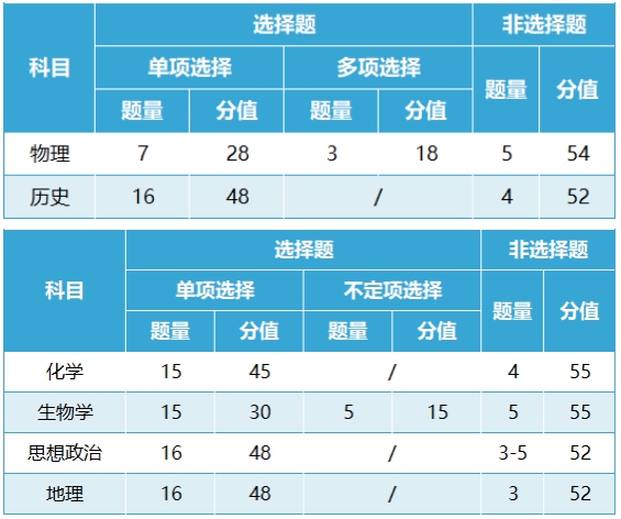 七省聯考試卷結構是怎樣的,新高考2024年七省聯考各科試卷結構