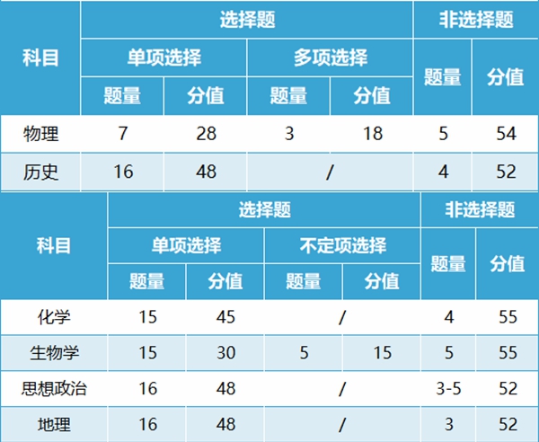 七省聯考試卷結構是怎樣的,新高考2024年七省聯考各科試卷結構