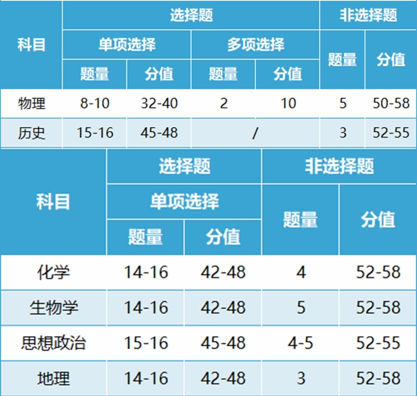七省聯考試卷結構是怎樣的,新高考2024年七省聯考各科試卷結構