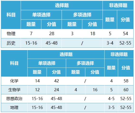 七省聯考試卷結構是怎樣的,新高考2024年七省聯考各科試卷結構