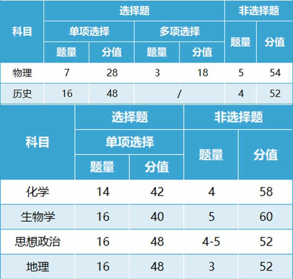 七省聯考試卷結構是怎樣的,新高考2024年七省聯考各科試卷結構