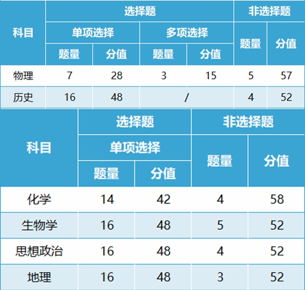 七省聯考試卷結構是怎樣的,新高考2024年七省聯考各科試卷結構