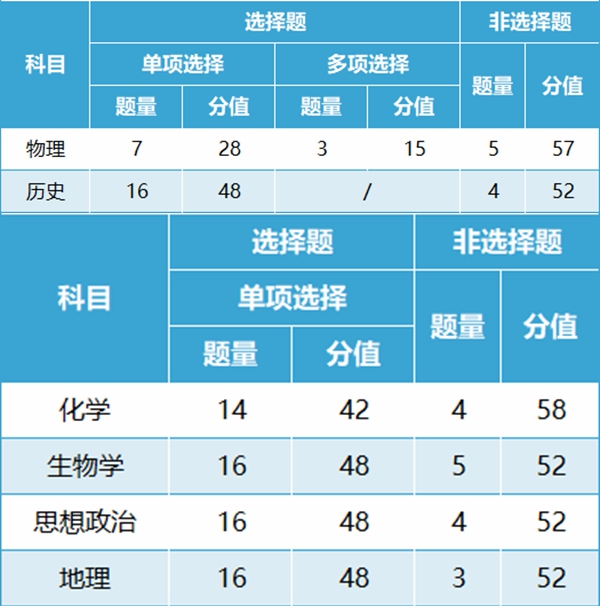 七省聯考試卷結構是怎樣的,新高考2024年七省聯考各科試卷結構