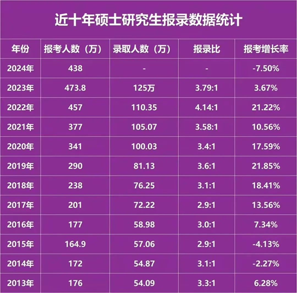 2024年考研人數統計,歷年考研人數和錄取人數統計