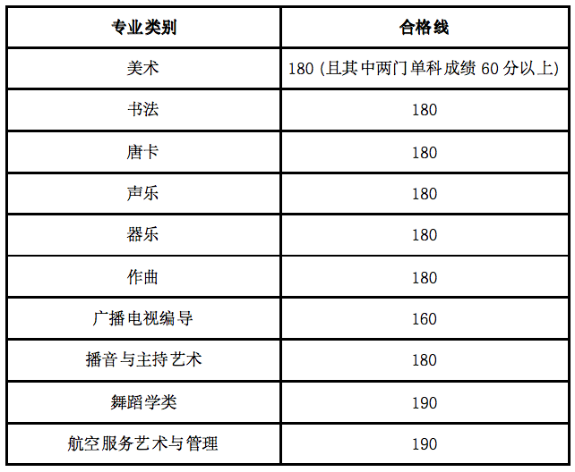2024年甘肅藝術(shù)統(tǒng)考合格分?jǐn)?shù)線（含2022-2023歷年）