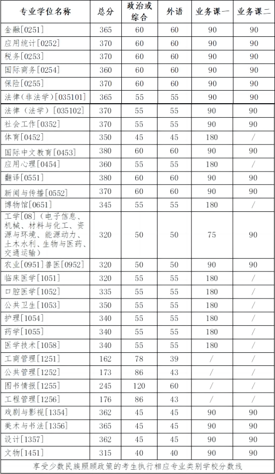 2025年吉林大學各專業考研復試分數線(含2024年)