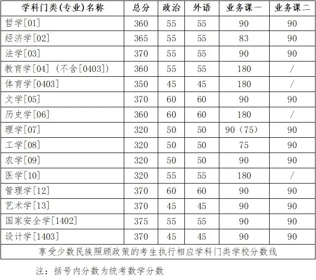 2025年吉林大學各專業考研復試分數線(含2024年)