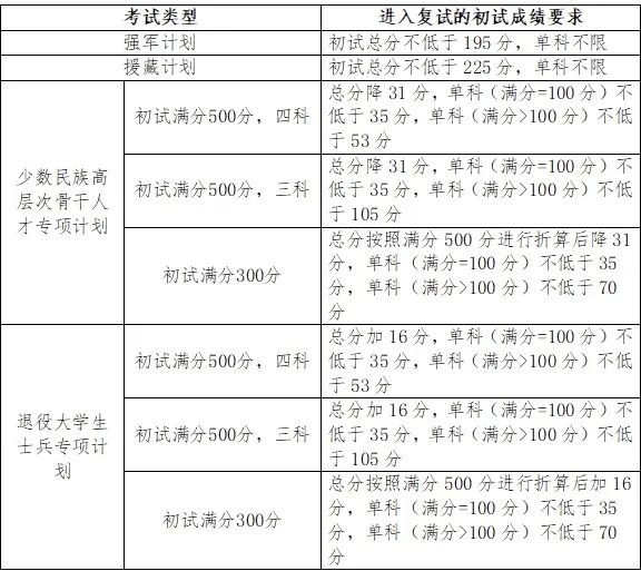 2025年吉林大學各專業考研復試分數線(含2024年)