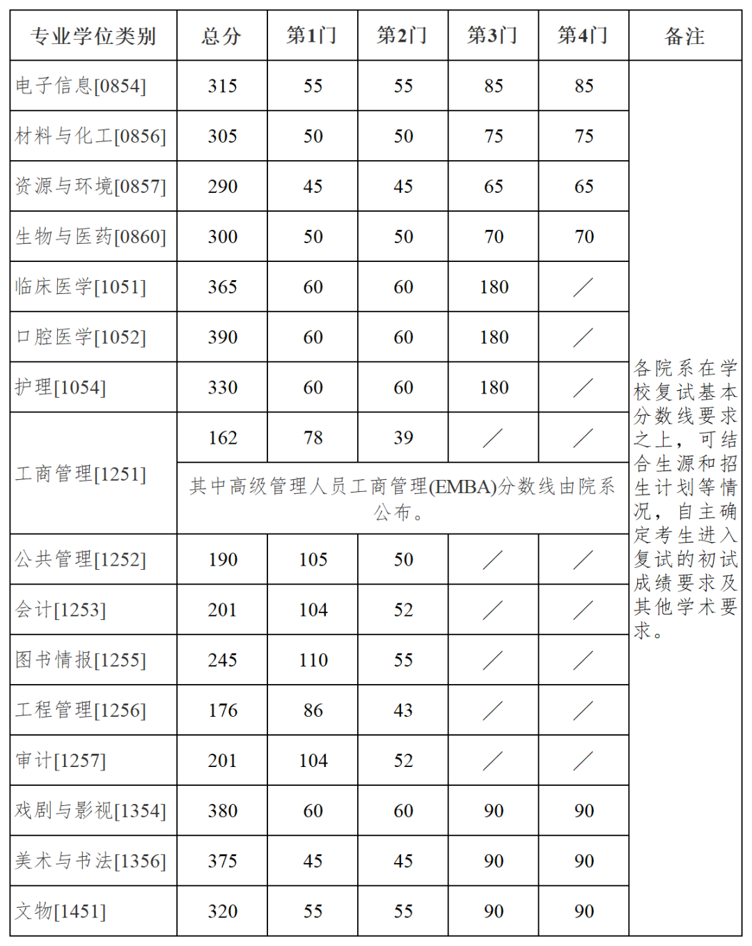 2025年南京大學(xué)各專業(yè)考研復(fù)試分?jǐn)?shù)線(含2024年)