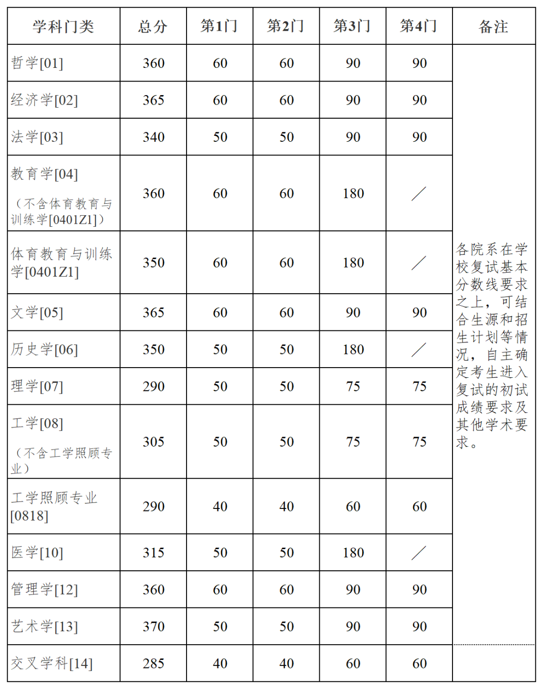 2025年南京大學(xué)各專業(yè)考研復(fù)試分?jǐn)?shù)線(含2024年)