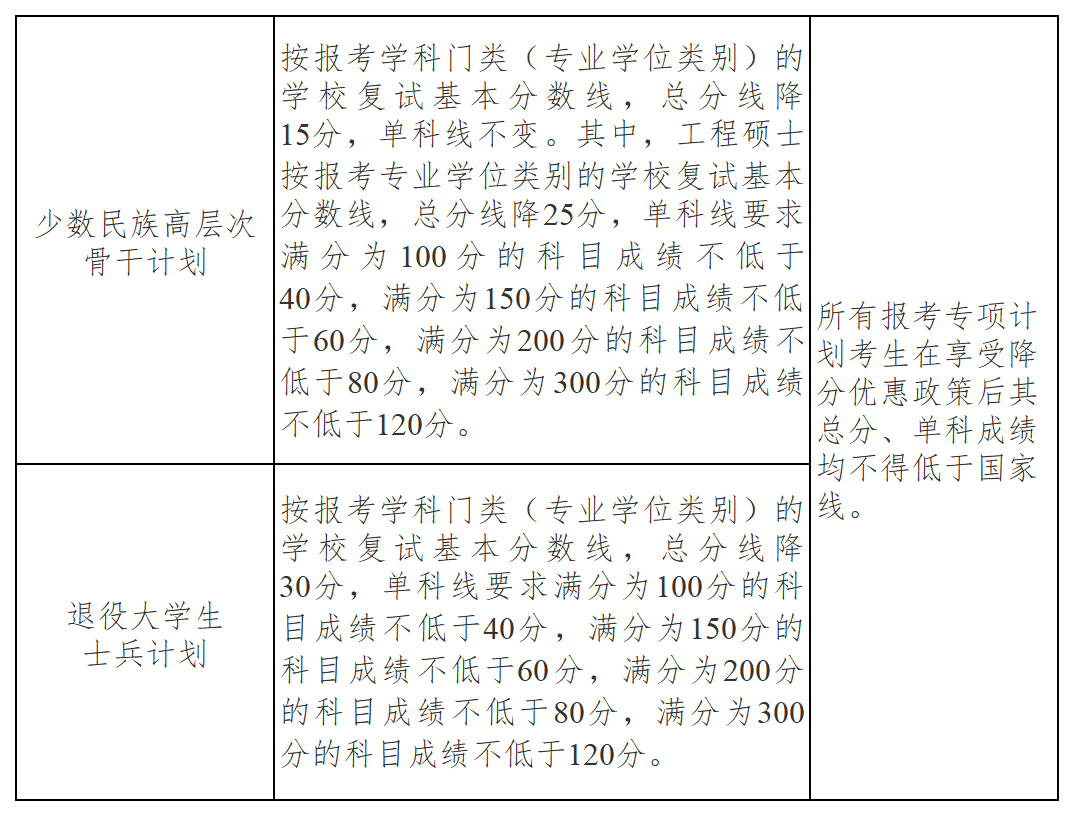 2025年南京大學(xué)各專業(yè)考研復(fù)試分?jǐn)?shù)線(含2024年)