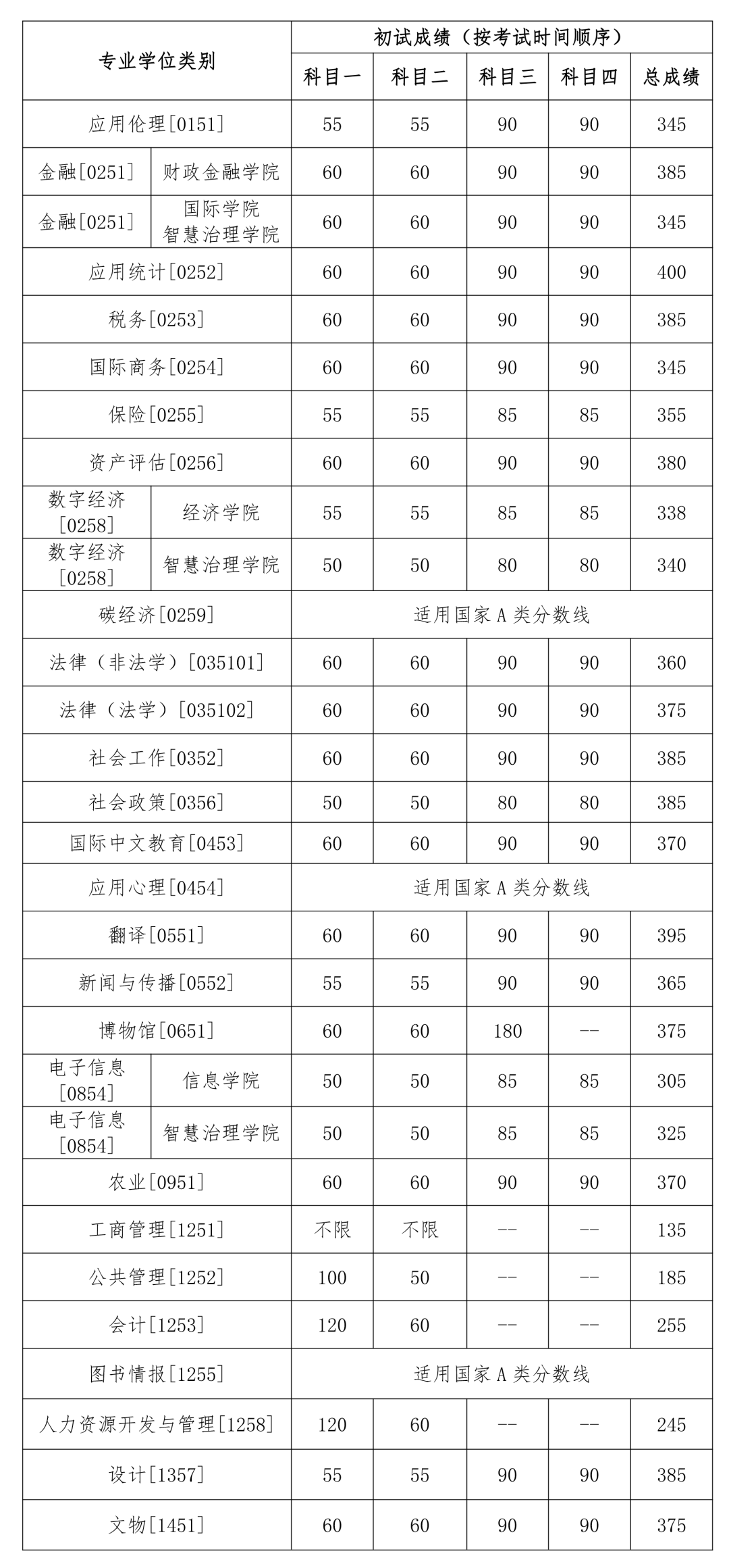2024年中國人民大學各專業考研復試分數線一覽表（含2023年）