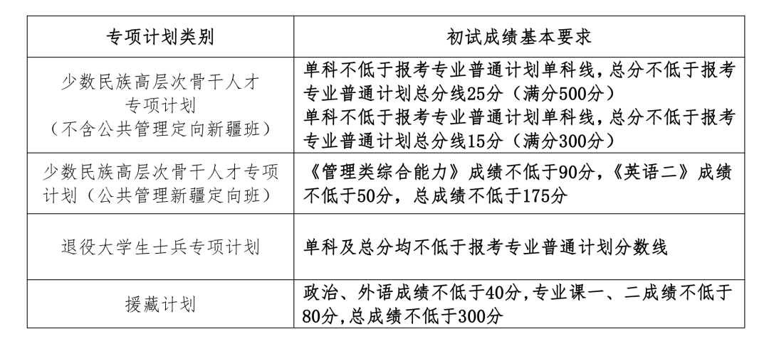 2024年中國人民大學各專業考研復試分數線一覽表（含2023年）