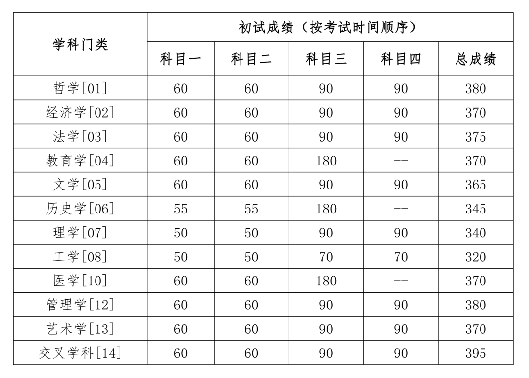 2024年中國人民大學各專業考研復試分數線一覽表（含2023年）