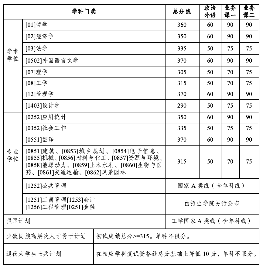 2024年哈爾濱工業(yè)大學(xué)研究生分?jǐn)?shù)線一覽表（含2023年歷年）