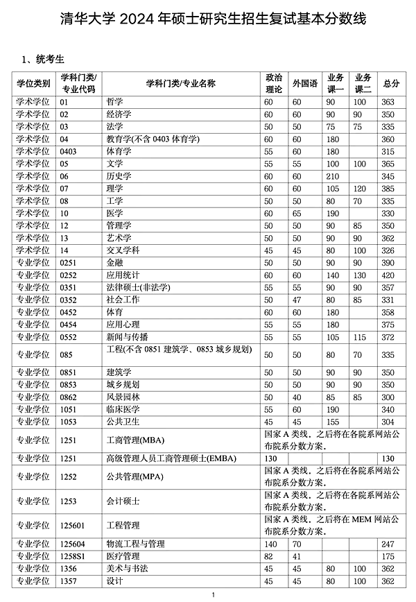 2024年清華大學研究生分數線一覽表（含2023年歷年）