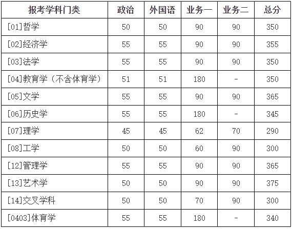 2025年北京師范大學各專業(yè)考研復試分數(shù)線(含2024年)）
