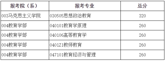 2025年北京師范大學各專業(yè)考研復試分數(shù)線(含2024年)）