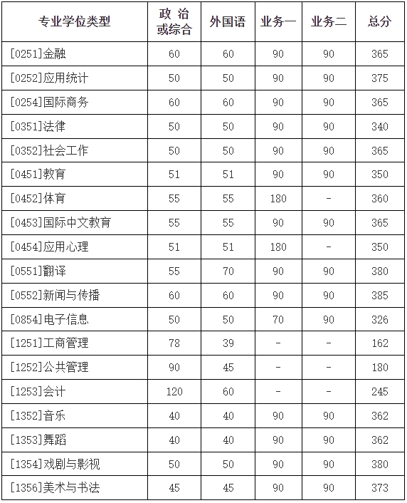2025年北京師范大學各專業(yè)考研復試分數(shù)線(含2024年)）