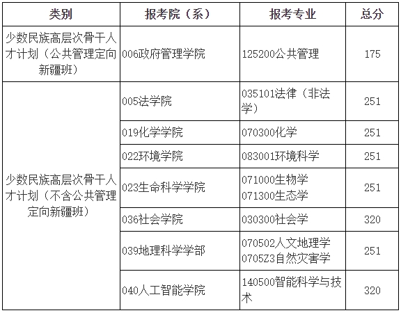 2025年北京師范大學各專業(yè)考研復試分數(shù)線(含2024年)）