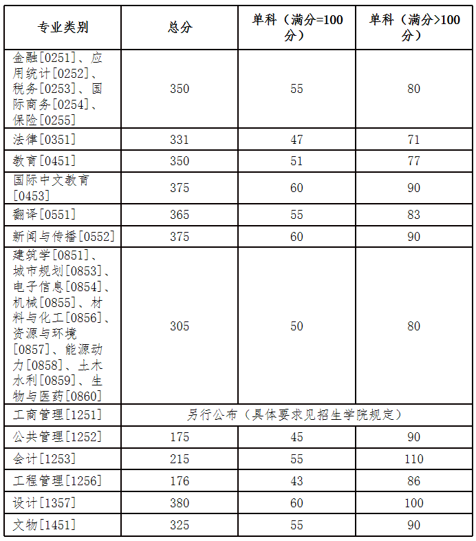 2025年湖南大學(xué)各專業(yè)考研復(fù)試分數(shù)線(含2024年)