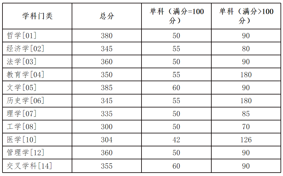 2025年湖南大學(xué)各專業(yè)考研復(fù)試分數(shù)線(含2024年)