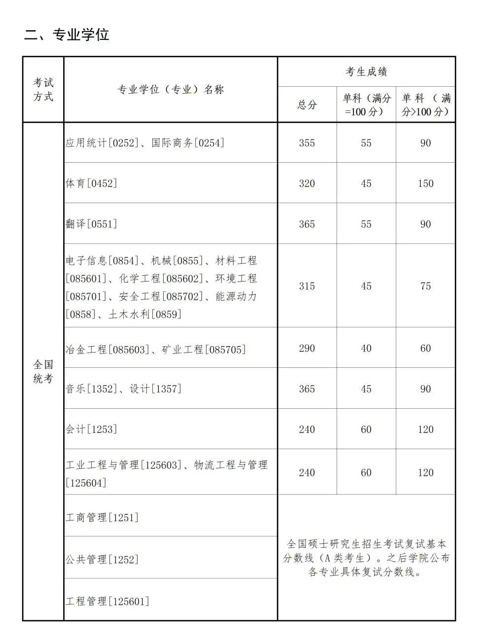 2025年東北大學各專業考研復試分數線(含2024年)
