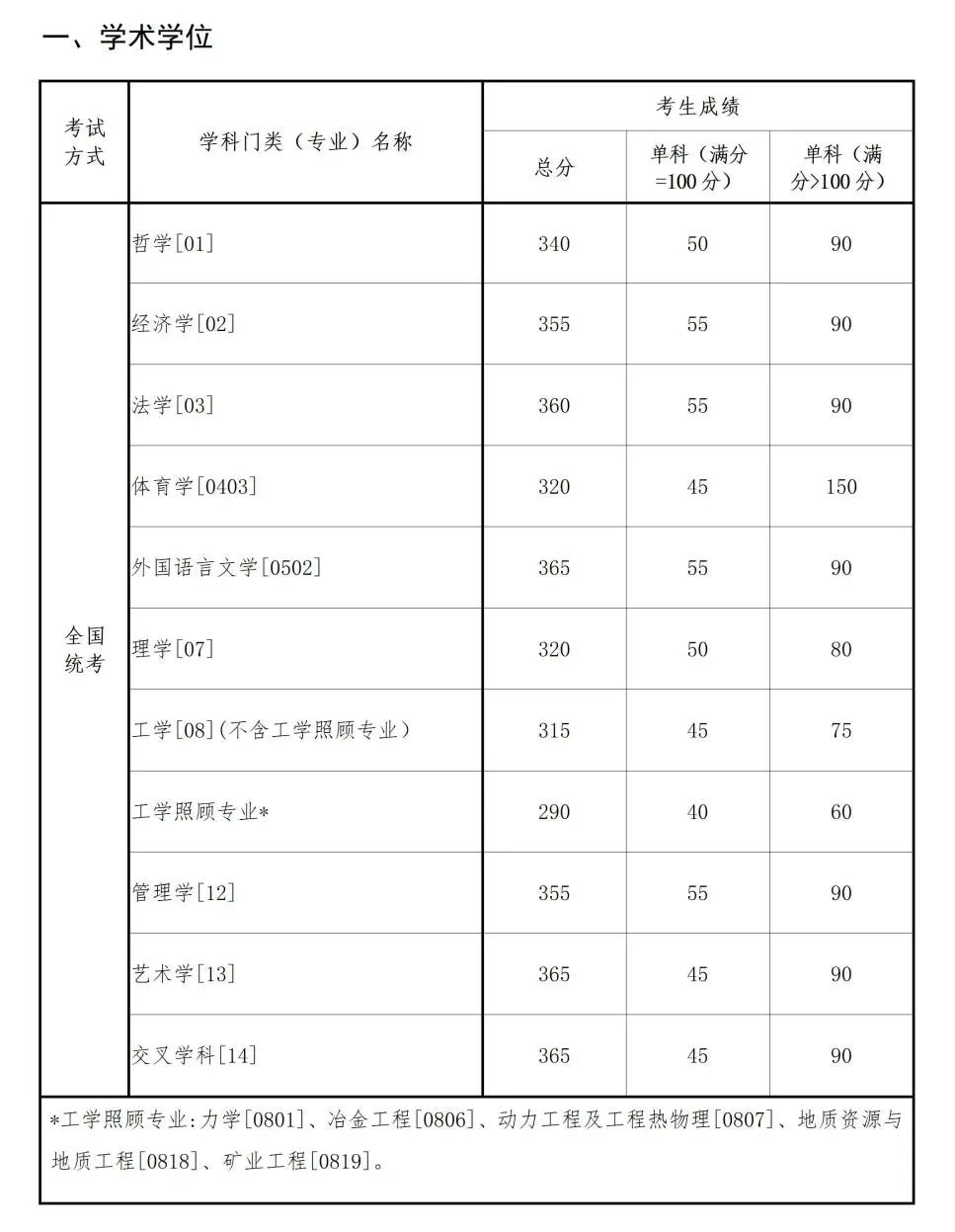 2025年東北大學各專業考研復試分數線(含2024年)