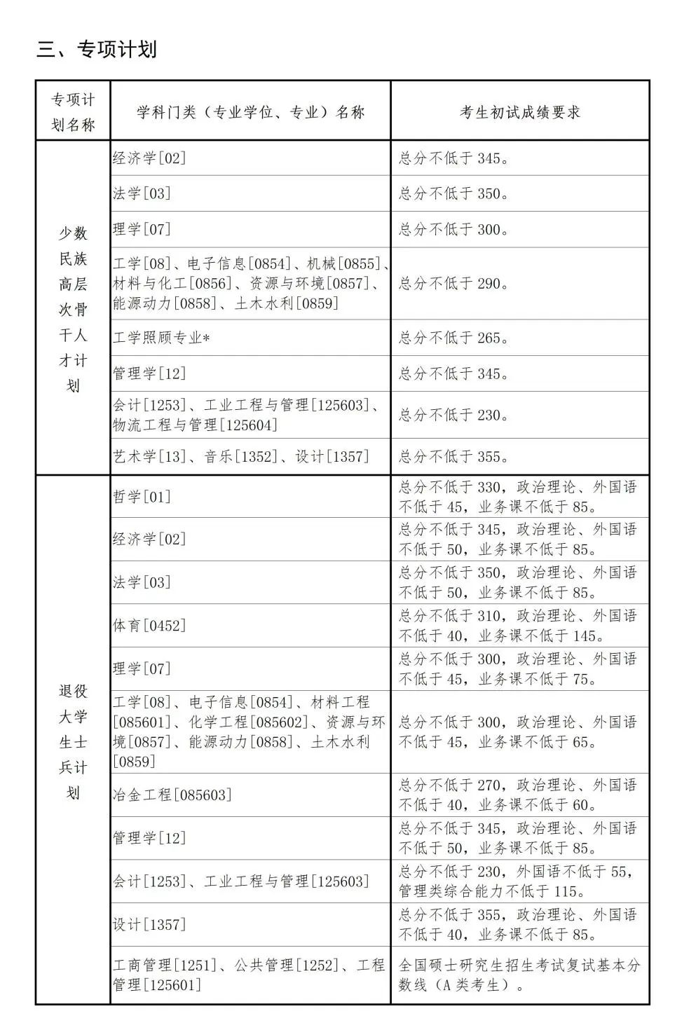 2025年東北大學各專業考研復試分數線(含2024年)