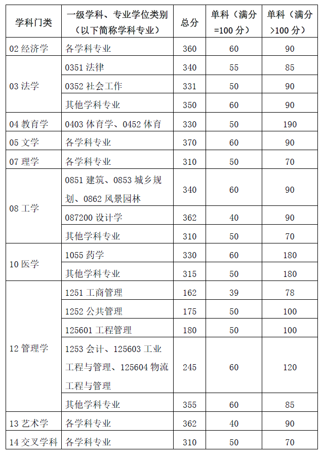 2024年華南理工大學研究生分數線一覽表（含2023年歷年）