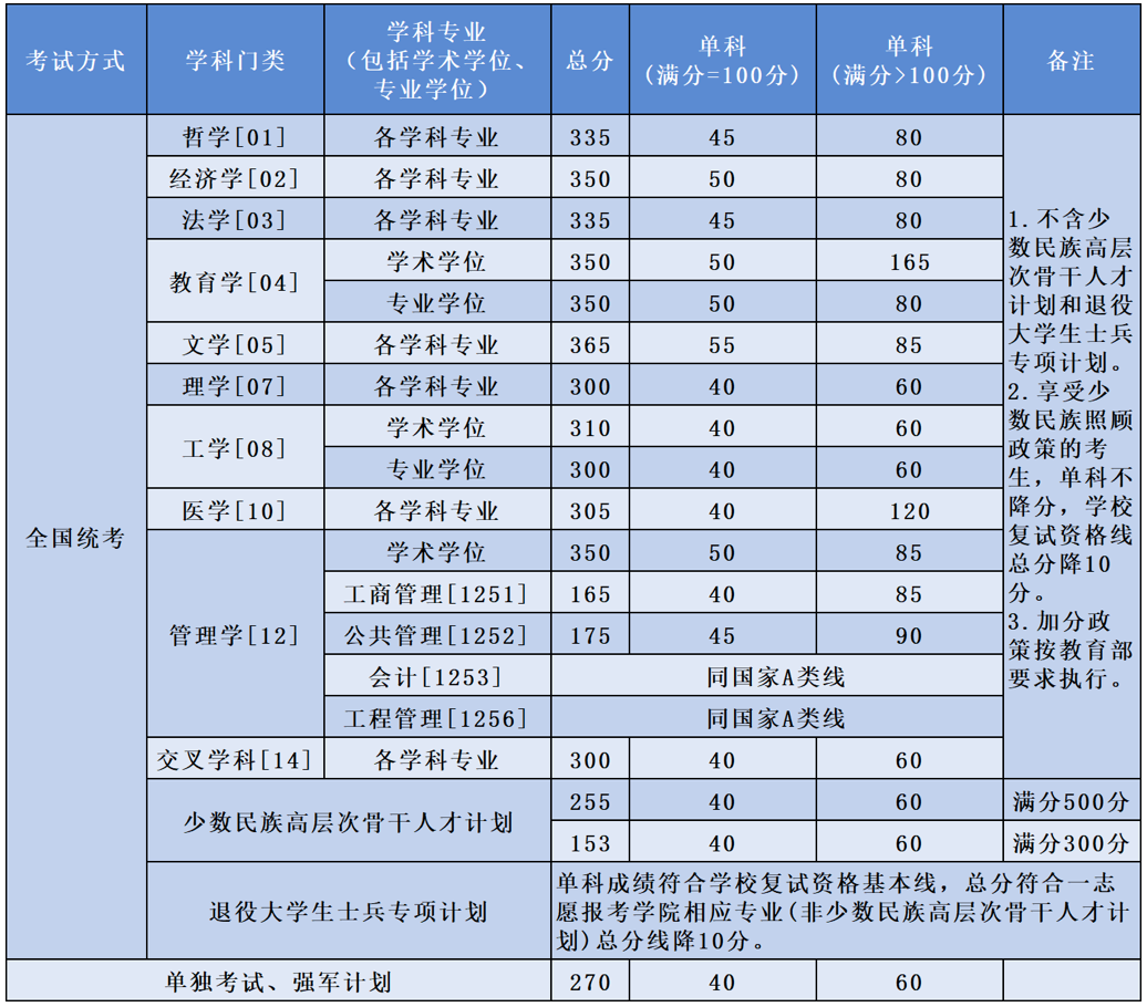2024年北京航空航天大學(xué)各專業(yè)考研復(fù)試分?jǐn)?shù)線一覽表（含2023年）