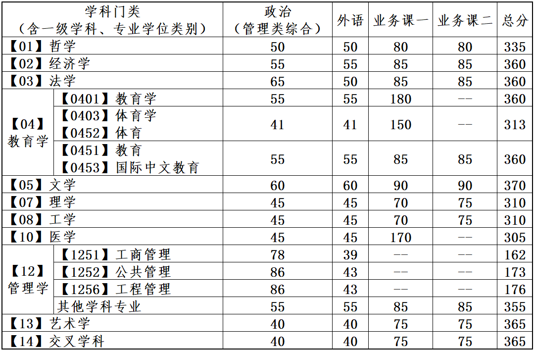 2025年大連理工大學各專業考研復試分數線一覽表（含2024年）