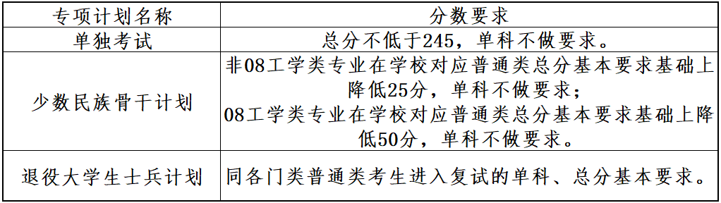 2025年大連理工大學各專業考研復試分數線一覽表（含2024年）