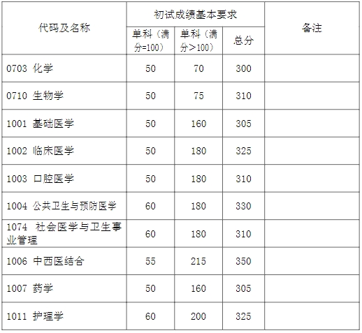 2025年復旦大學各專業考研復試分數線(含2024年)