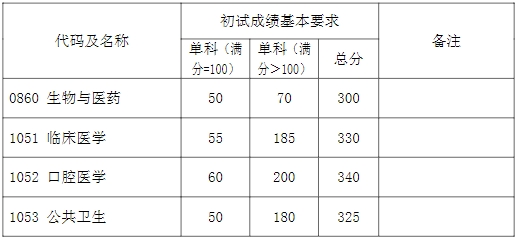 2025年復旦大學各專業考研復試分數線(含2024年)