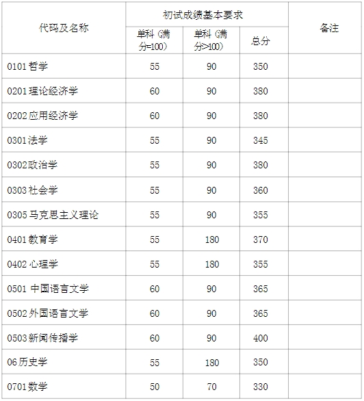 2025年復旦大學各專業考研復試分數線(含2024年)