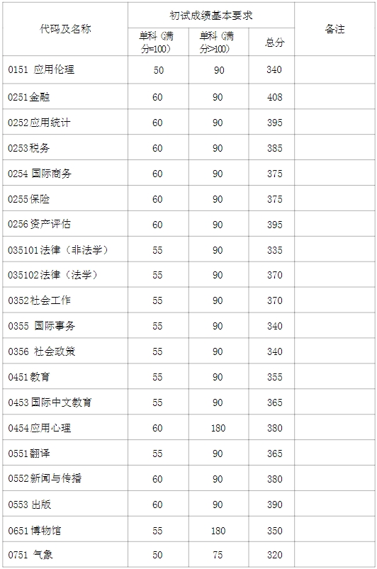 2025年復旦大學各專業考研復試分數線(含2024年)