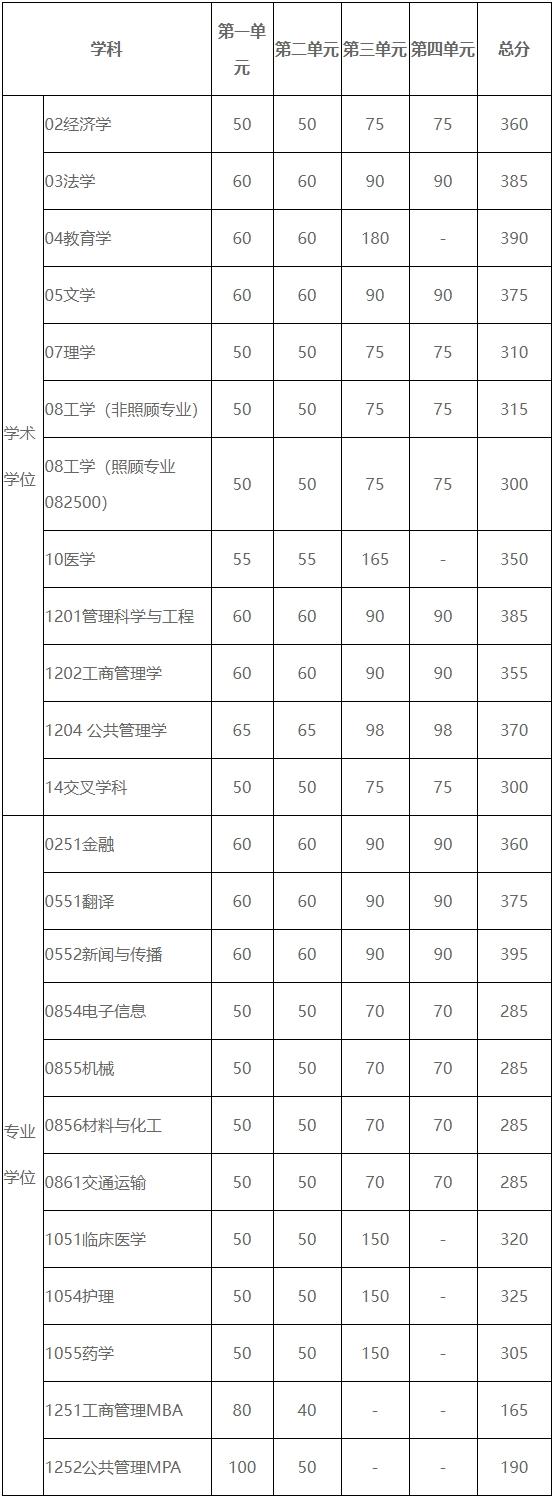 2024年電子科技大學(xué)各專業(yè)考研復(fù)試分?jǐn)?shù)線一覽表（含2023年）