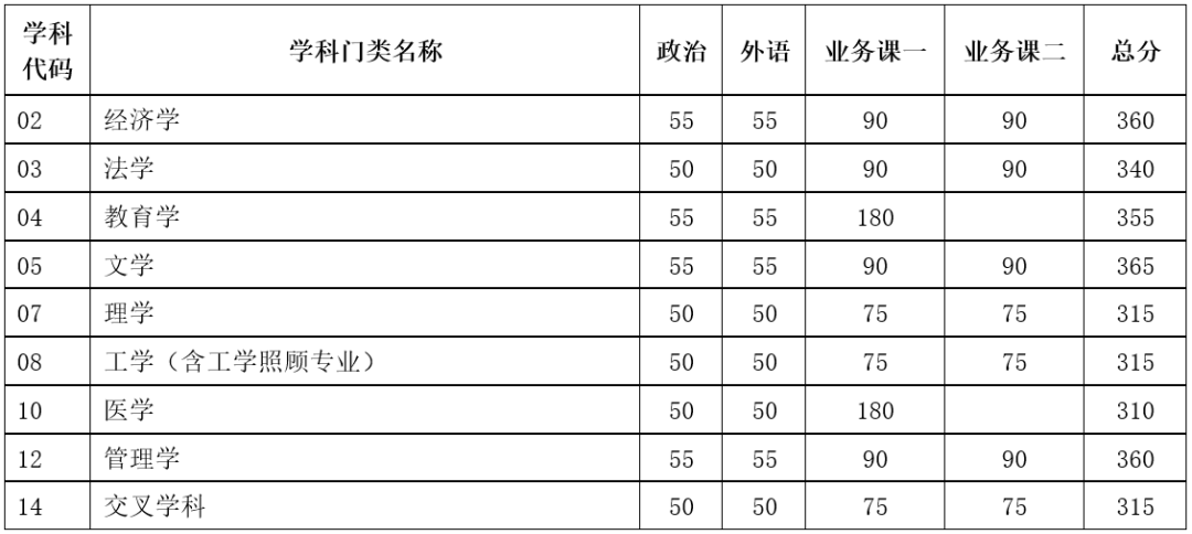 2024年天津大學各專業(yè)考研復試分數(shù)線一覽表（含2023年）